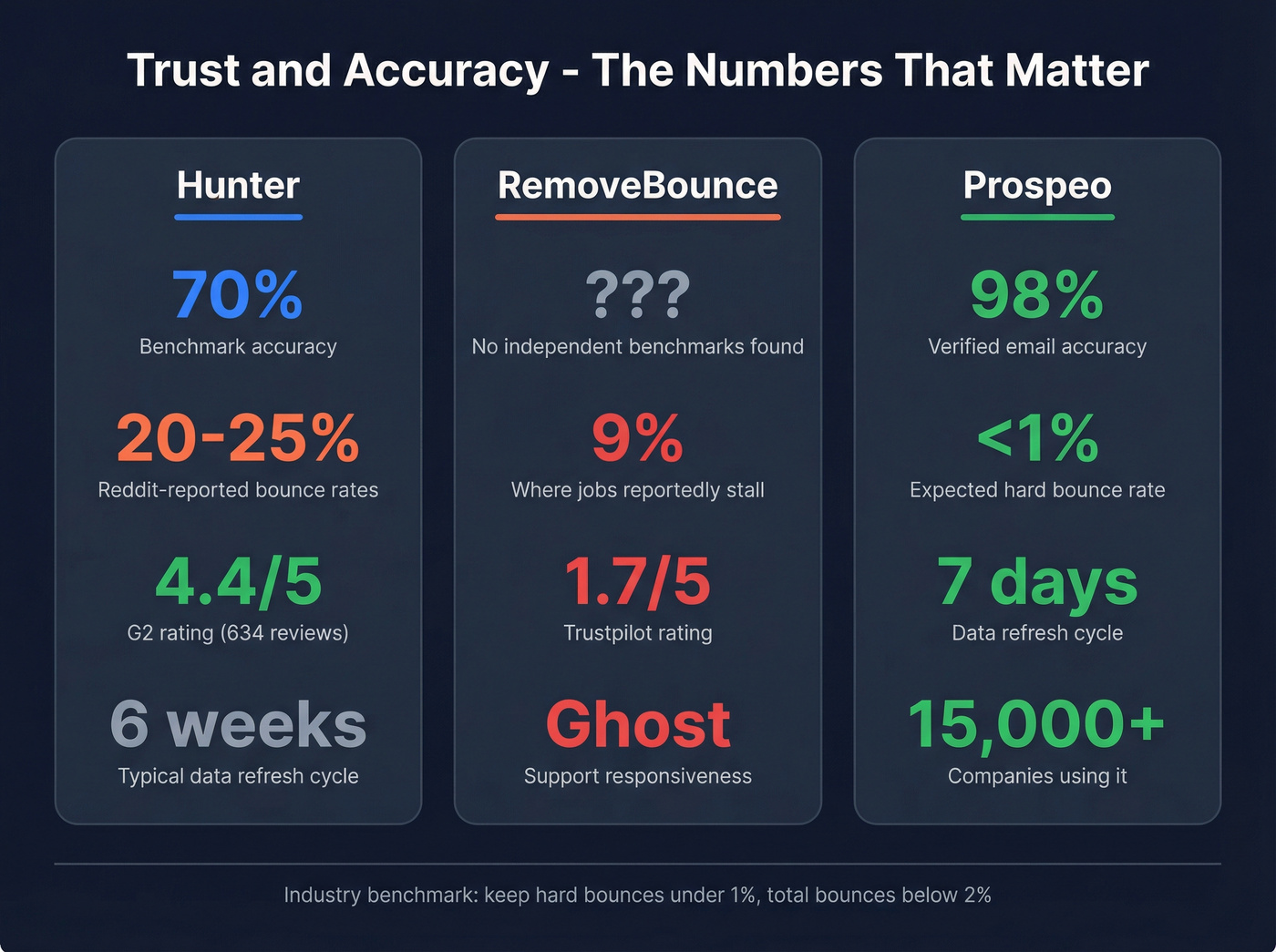 Trust and accuracy signals comparison across three tools