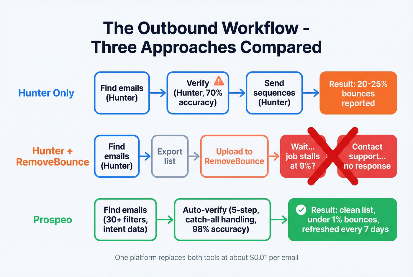 Three-tool workflow comparison showing Prospeo advantage