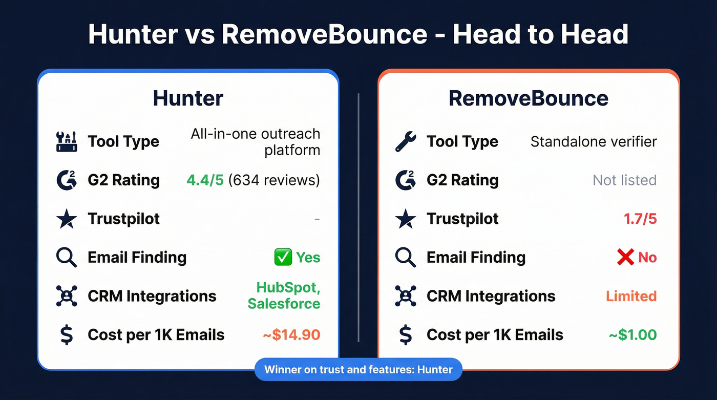 Hunter vs RemoveBounce head-to-head feature comparison diagram