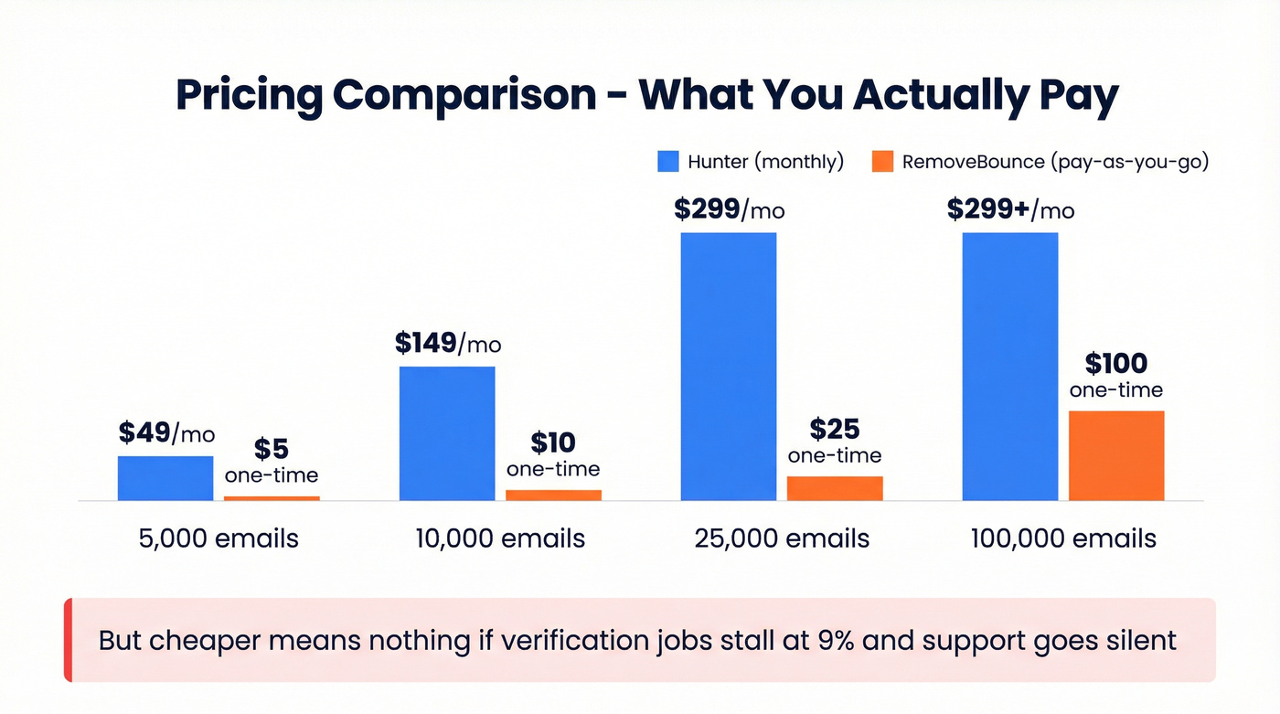 Hunter vs RemoveBounce pricing comparison at different volumes