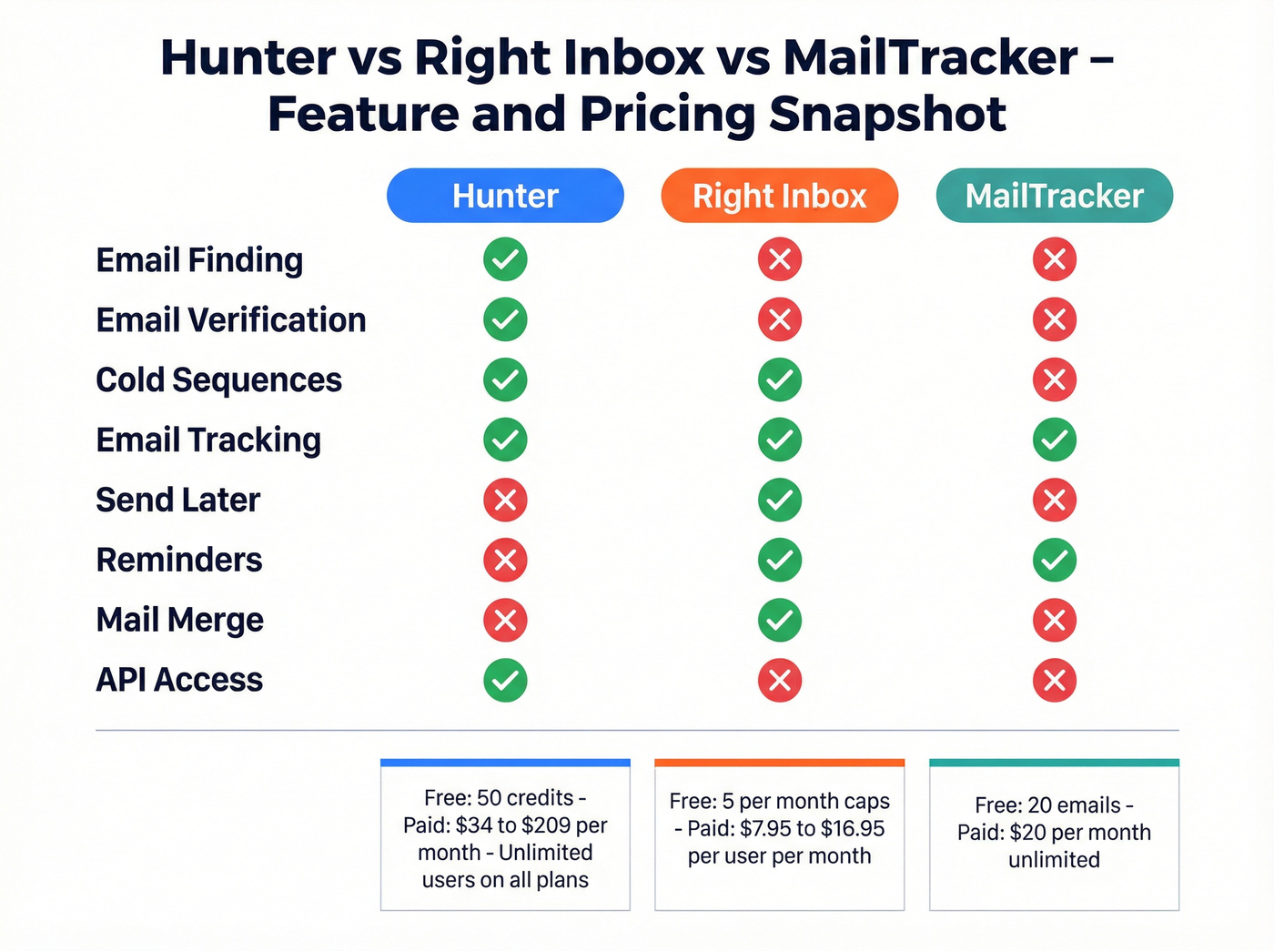 Hunter vs Right Inbox vs MailTracker feature and pricing matrix