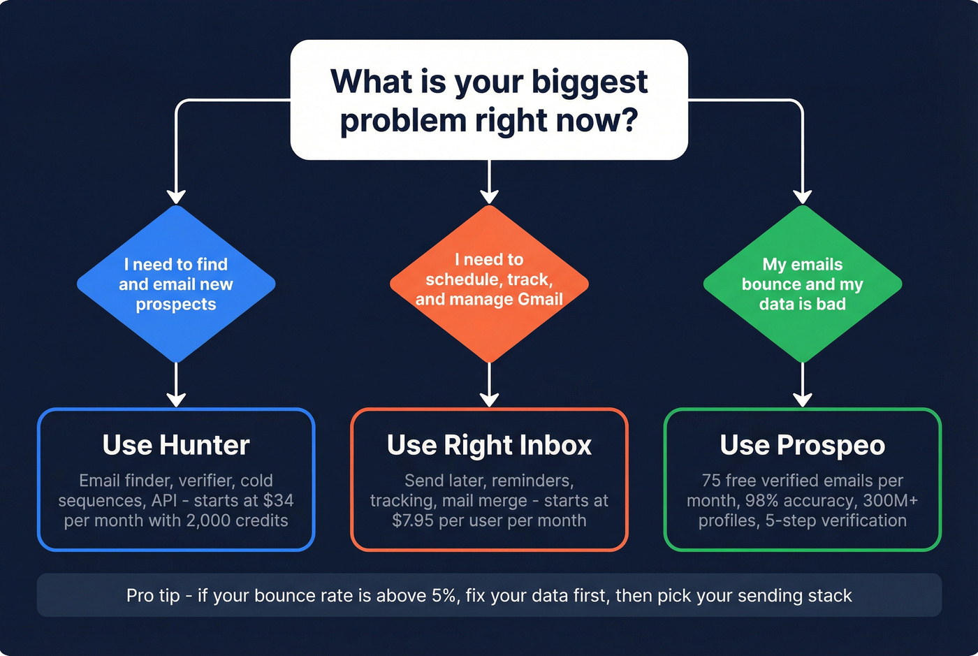 Decision flowchart for choosing Hunter, Right Inbox, or Prospeo