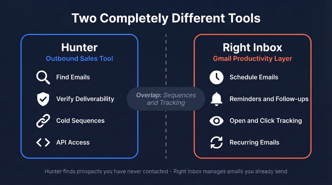 Hunter vs Right Inbox tool category comparison diagram