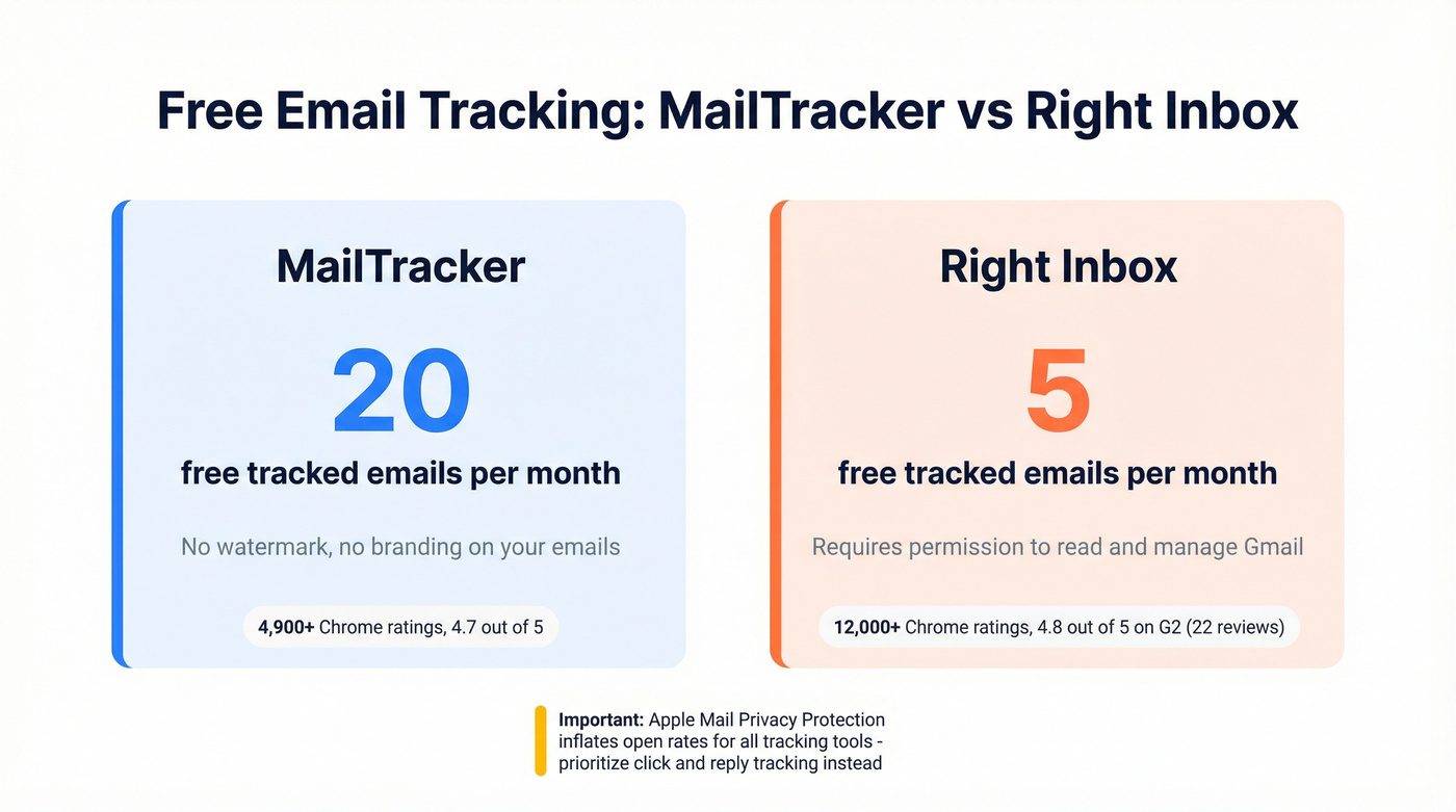 MailTracker vs Right Inbox free tracking tier comparison