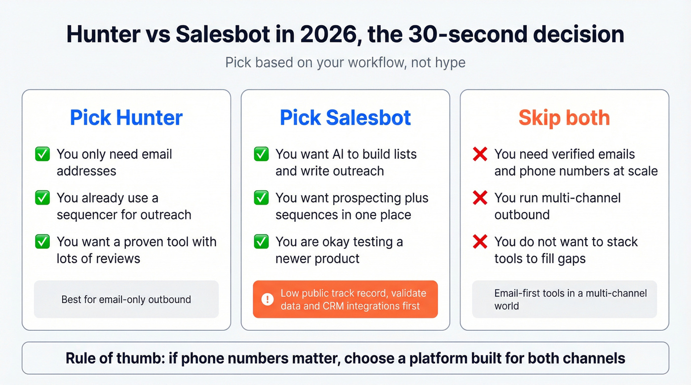 Decision chart for choosing Hunter, Salesbot, or neither