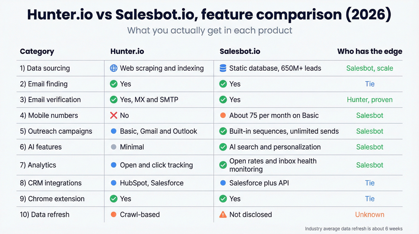Shareable feature matrix comparing Hunter.io vs Salesbot.io