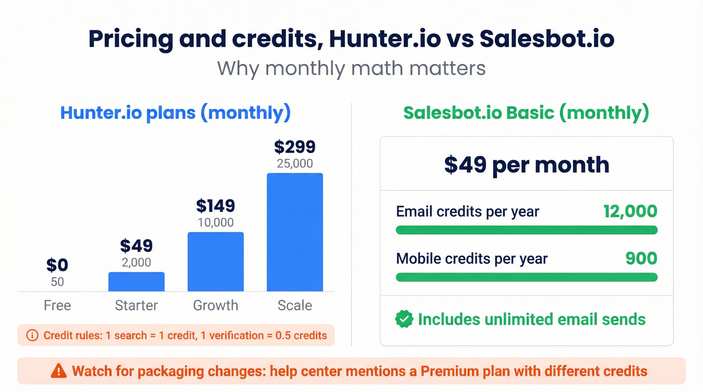Pricing and credits comparison for Hunter vs Salesbot