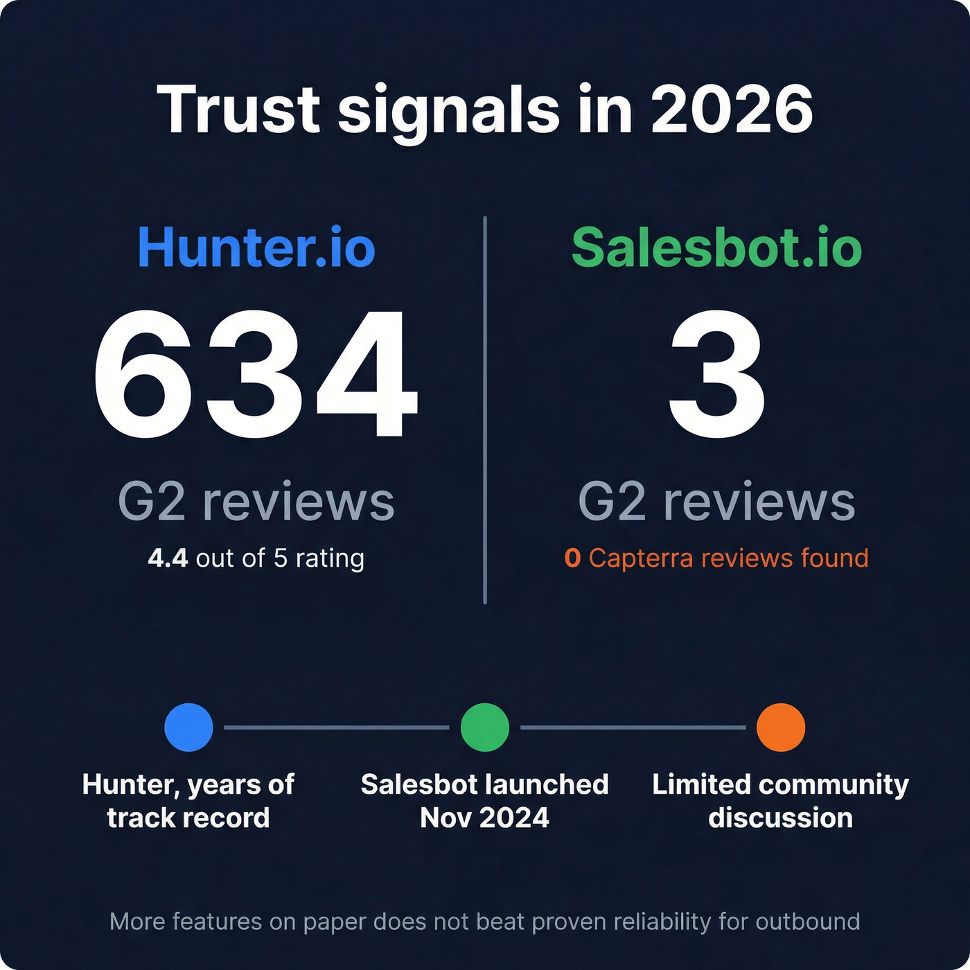 Trust and maturity stats: reviews and launch timing