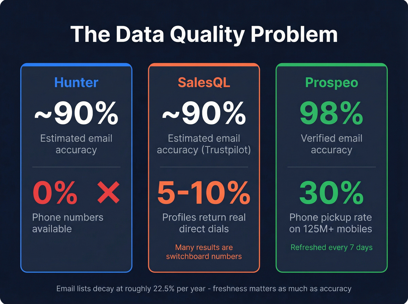 Email accuracy and phone reliability stats comparison