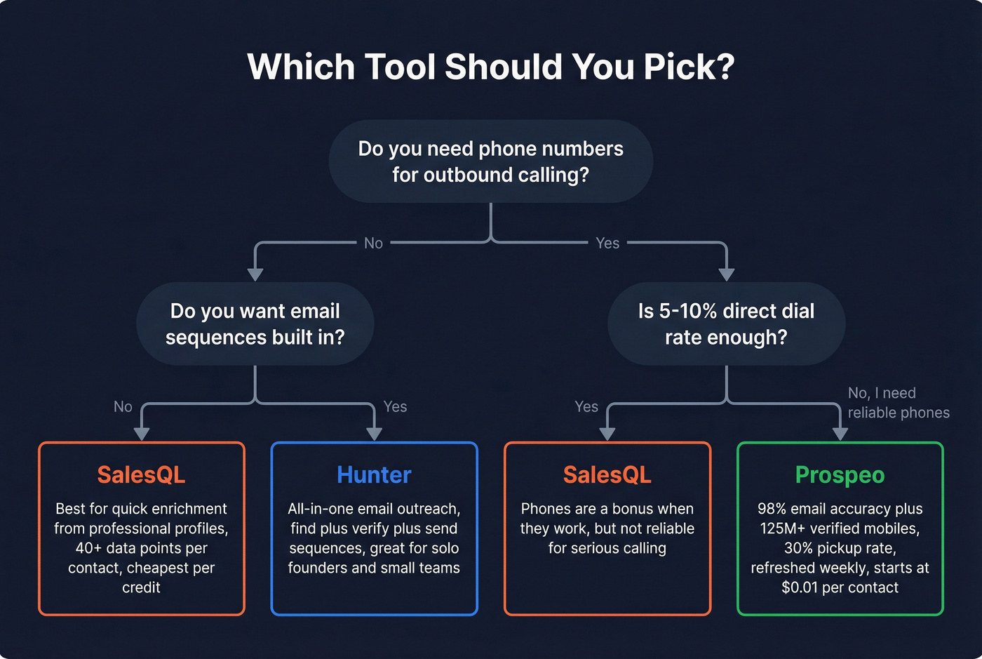 Decision flowchart for choosing Hunter, SalesQL, or Prospeo