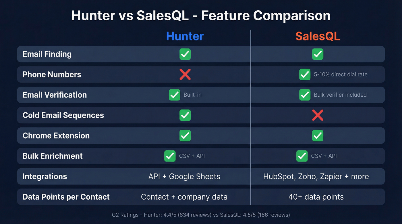 Hunter vs SalesQL feature comparison side by side