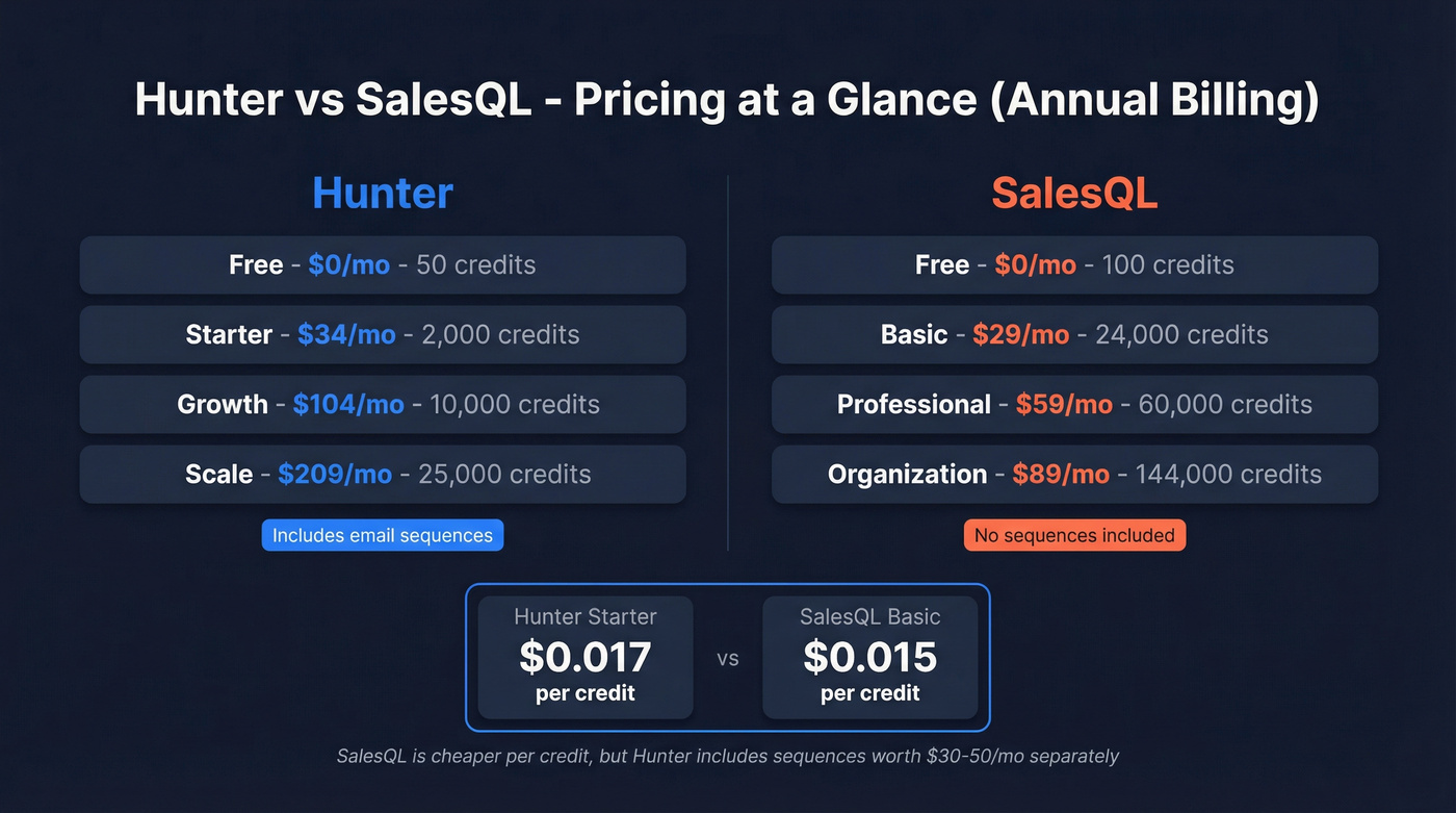 Hunter vs SalesQL pricing tiers and cost per credit