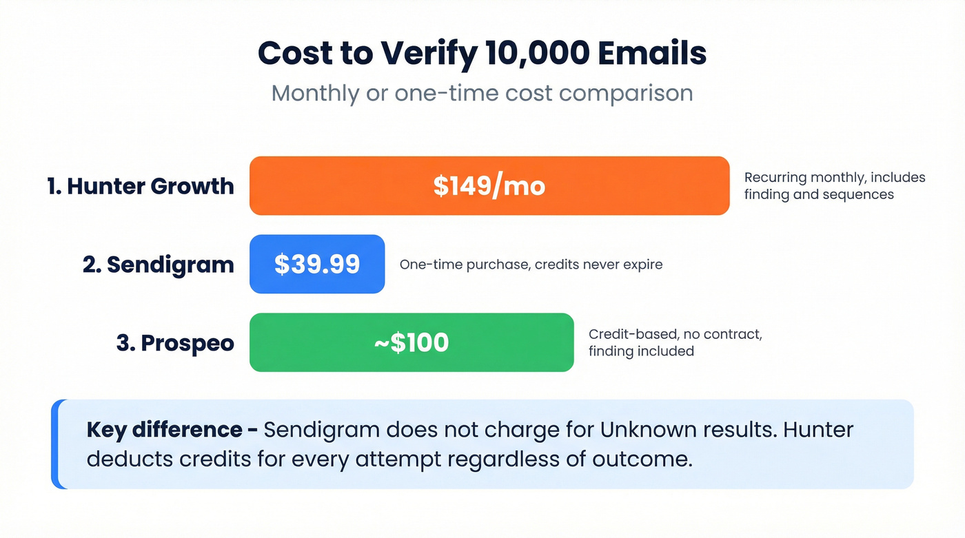 Cost comparison for verifying 10K emails across three tools