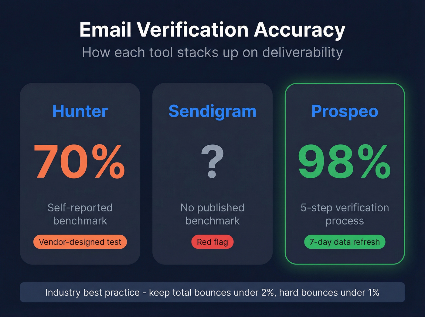 Verification accuracy comparison across Hunter Sendigram and Prospeo