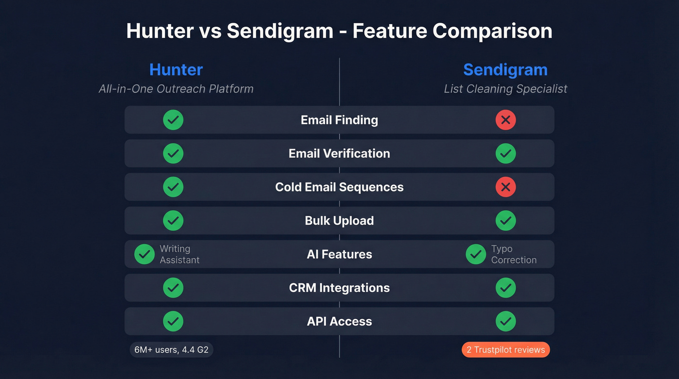 Hunter vs Sendigram feature comparison side by side