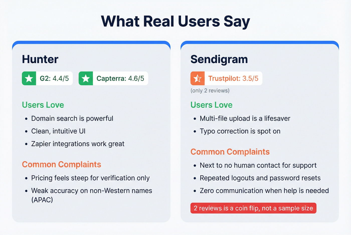 User review scores and sentiment for Hunter vs Sendigram
