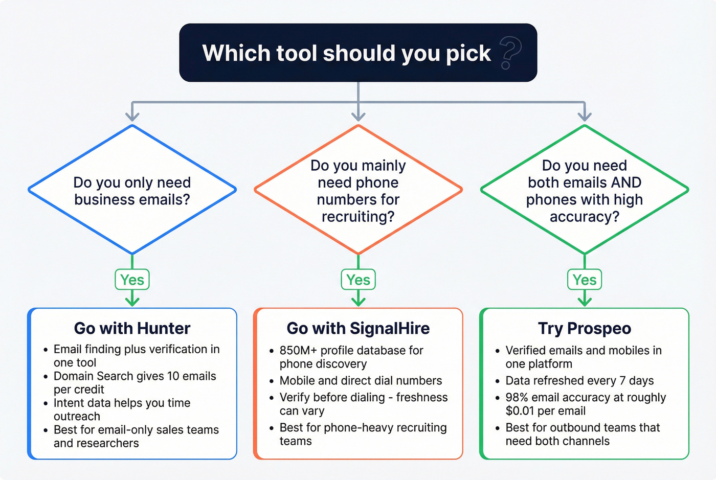 Decision flowchart for choosing Hunter, SignalHire, or Prospeo
