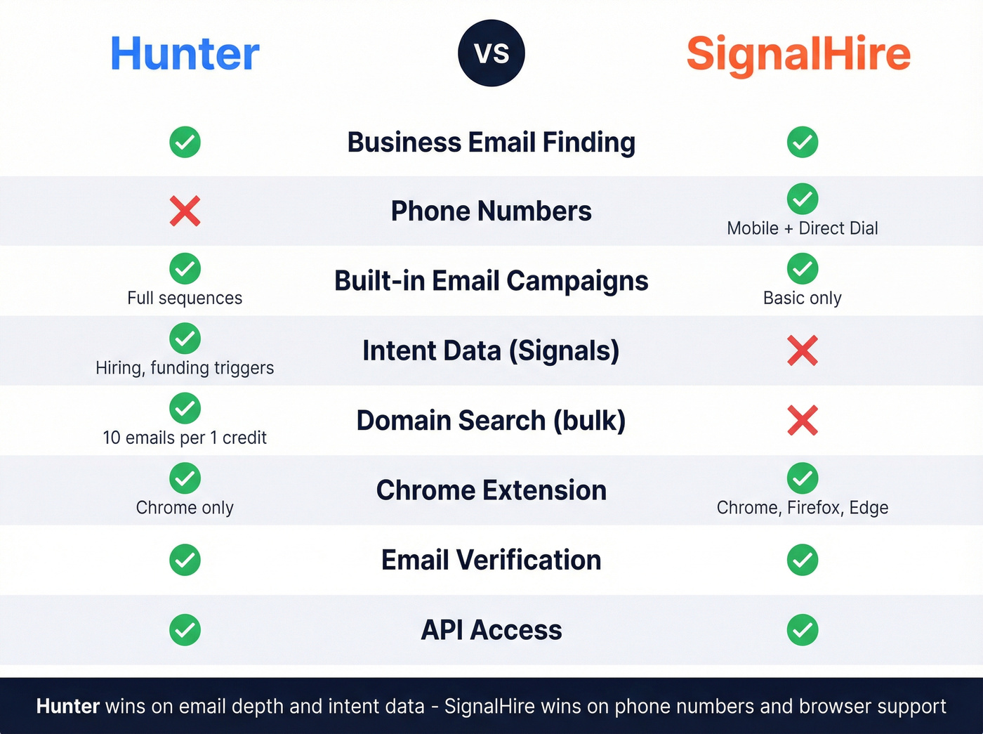 Hunter vs SignalHire feature comparison matrix diagram