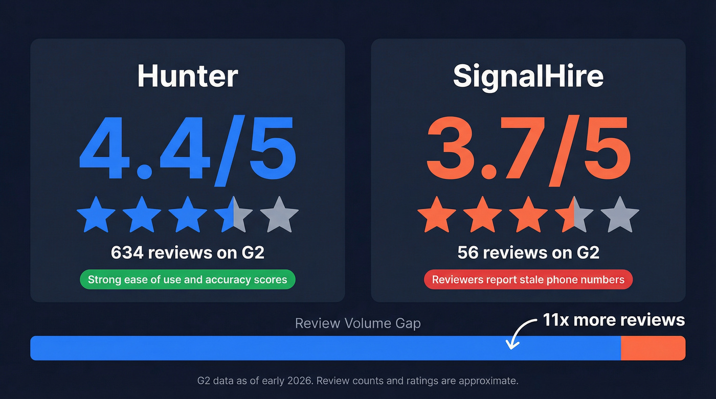 G2 ratings and review volume comparison for Hunter and SignalHire