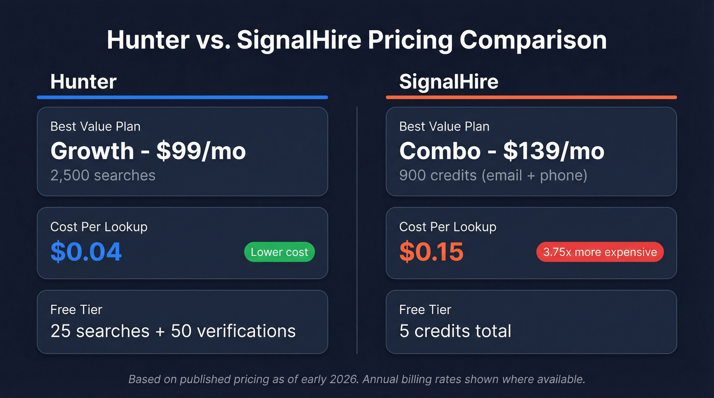 Hunter vs SignalHire pricing and cost per credit comparison
