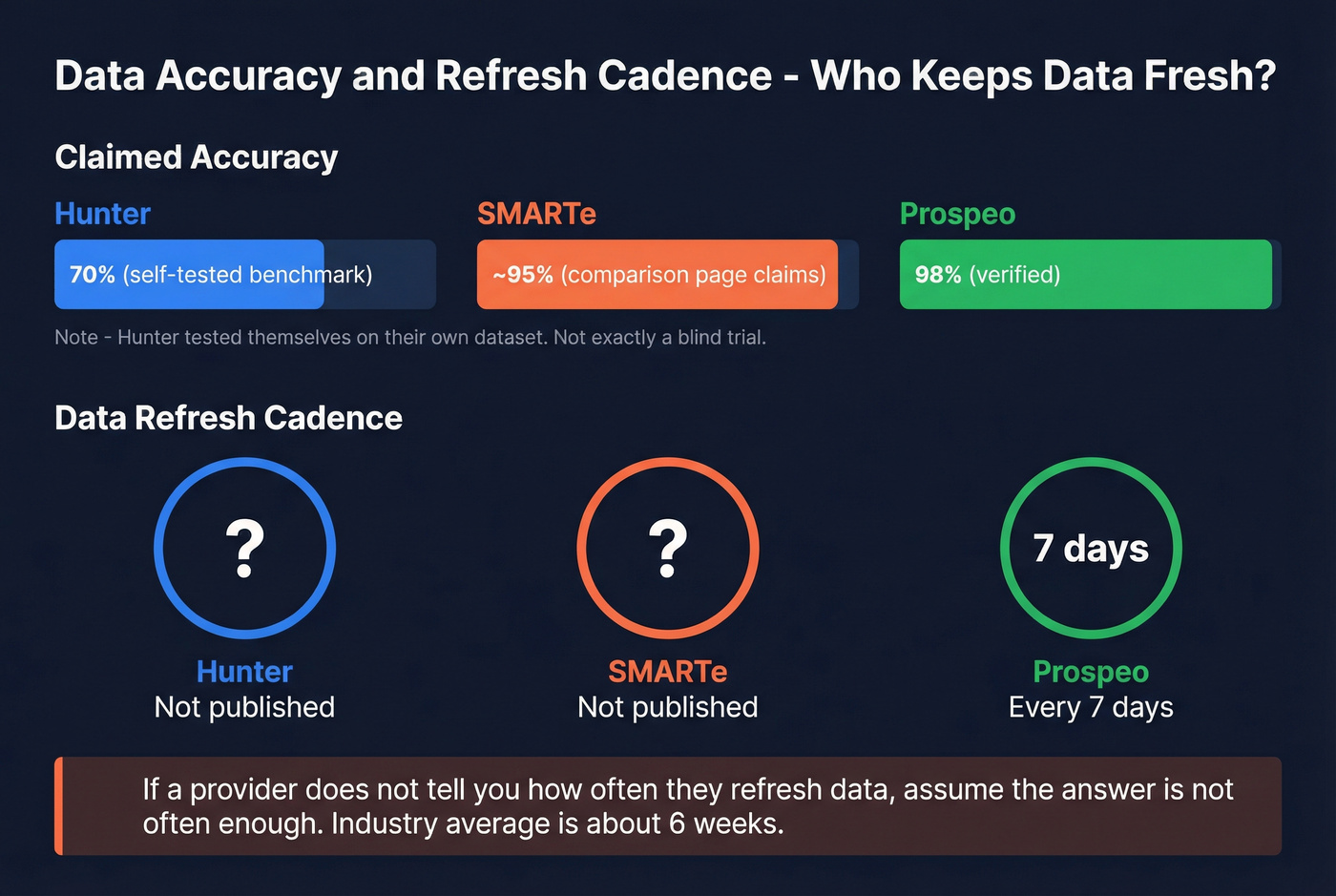 Data accuracy and refresh cadence comparison across tools