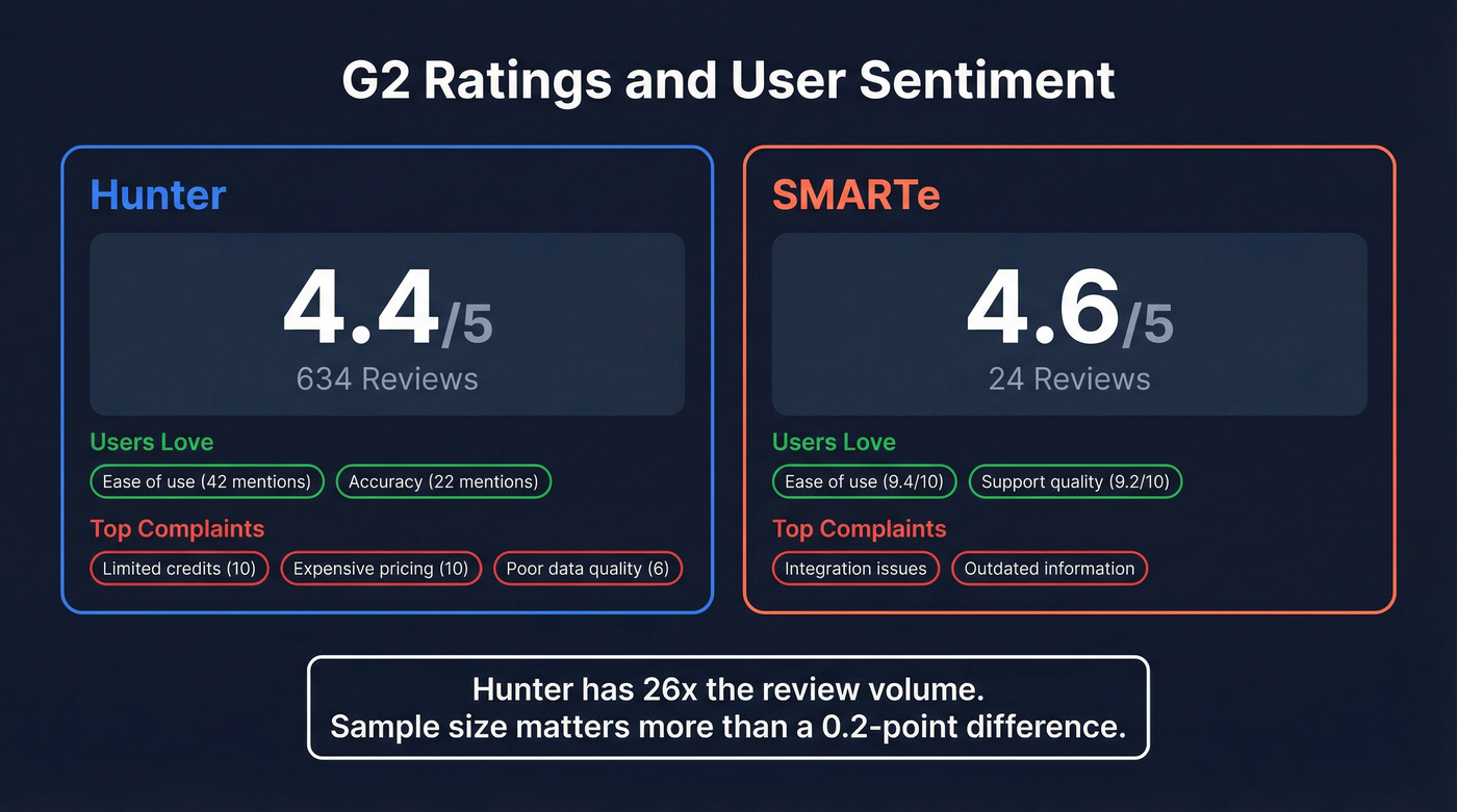 Hunter vs SMARTe G2 review ratings and sentiment stats