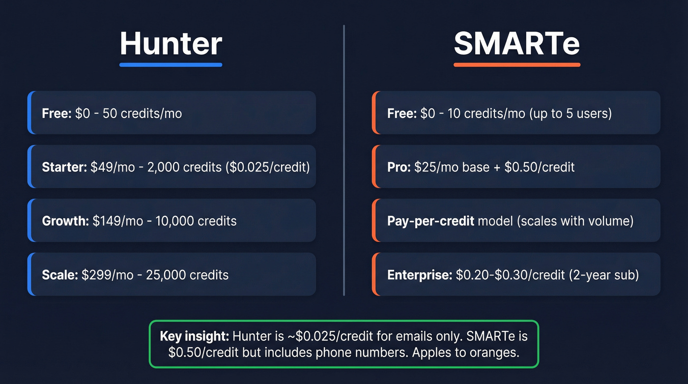 Hunter vs SMARTe pricing tiers side-by-side comparison