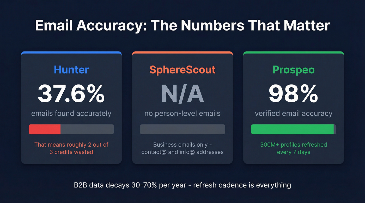Email accuracy comparison stats for Hunter, SphereScout, and Prospeo