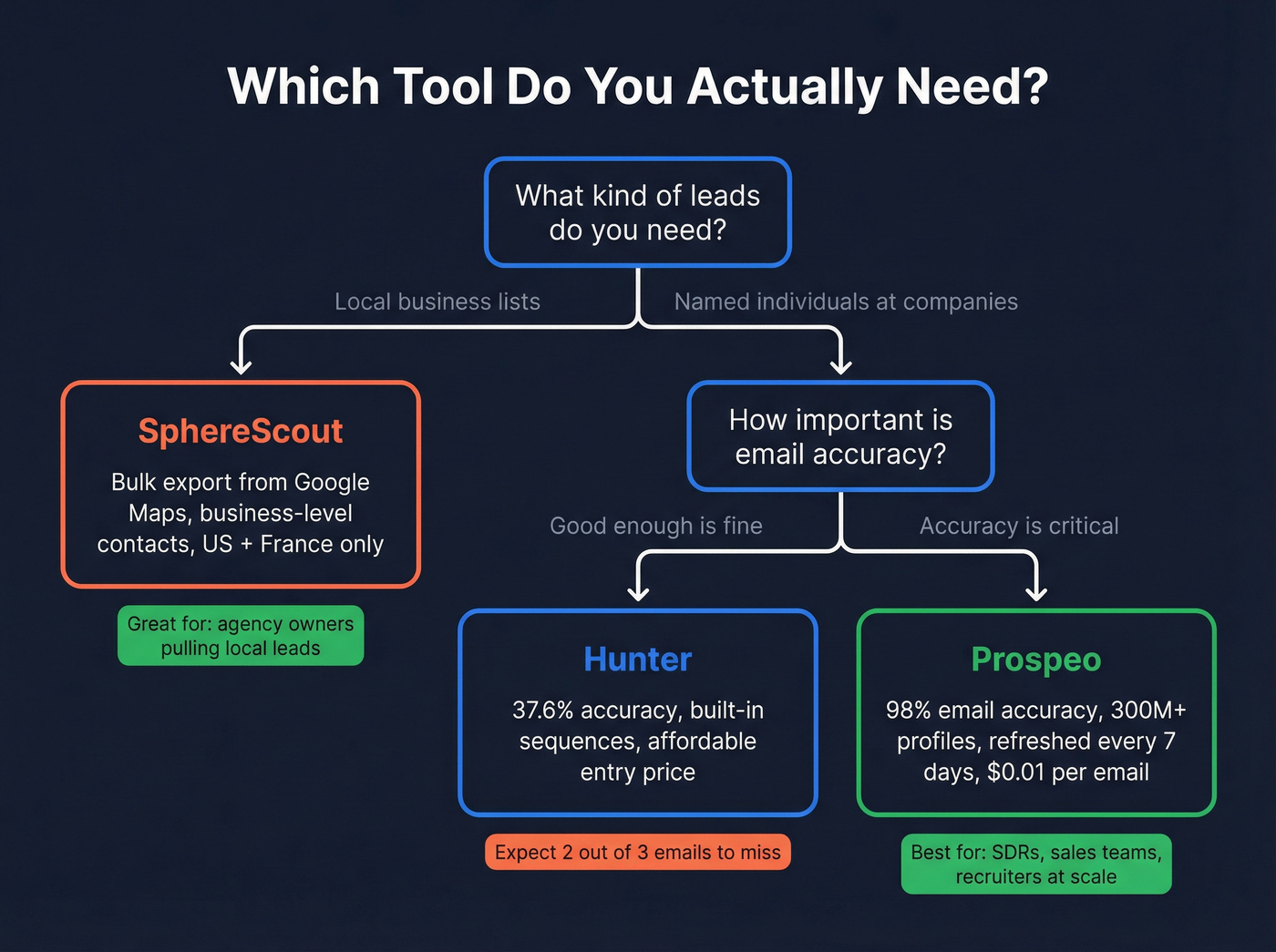 Decision tree for choosing Hunter, SphereScout, or Prospeo