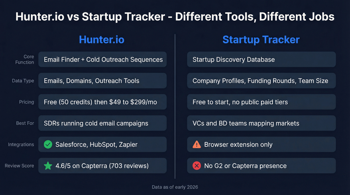 Hunter.io vs Startup Tracker side-by-side feature comparison