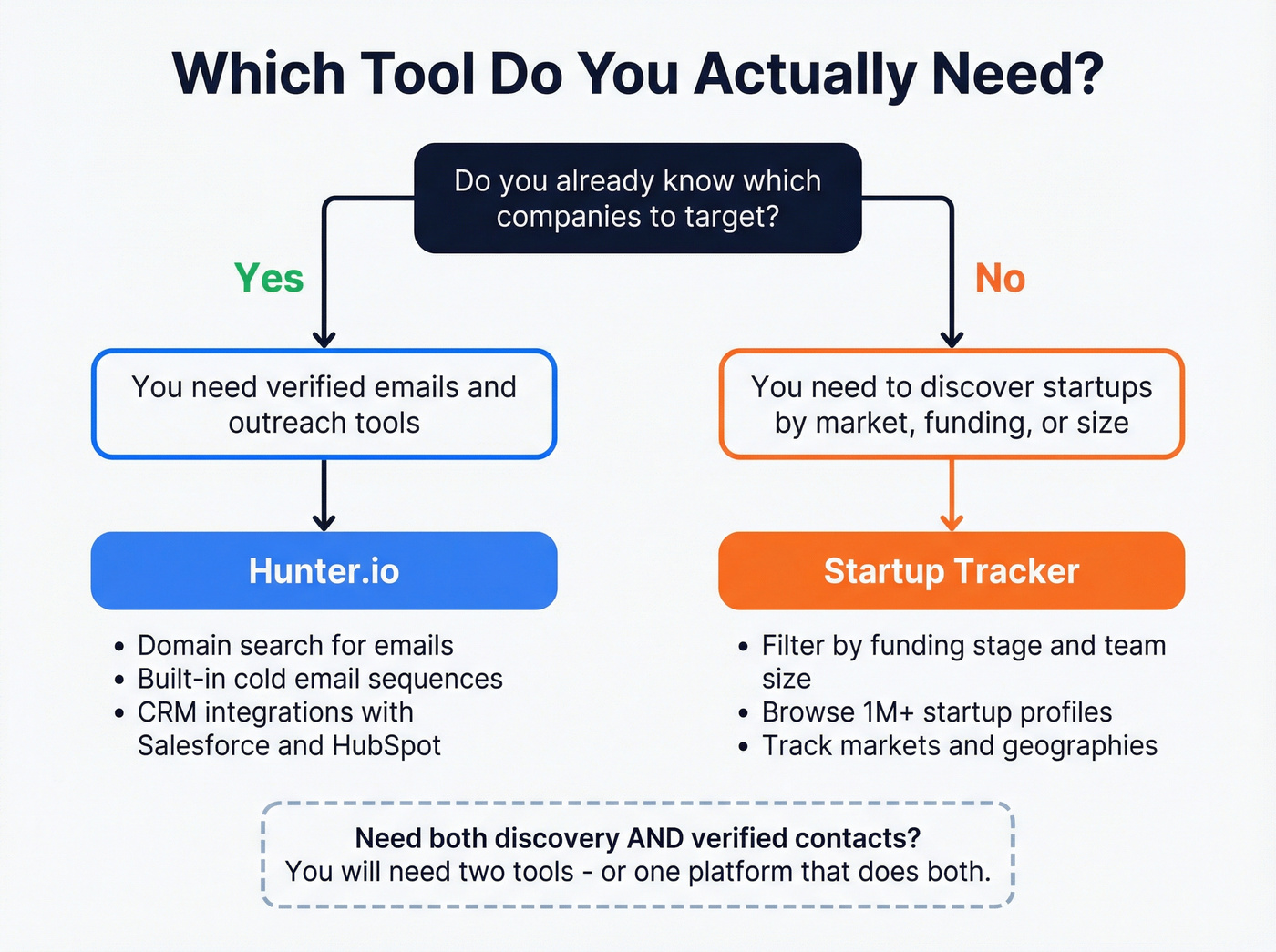 Decision flowchart for choosing Hunter or Startup Tracker