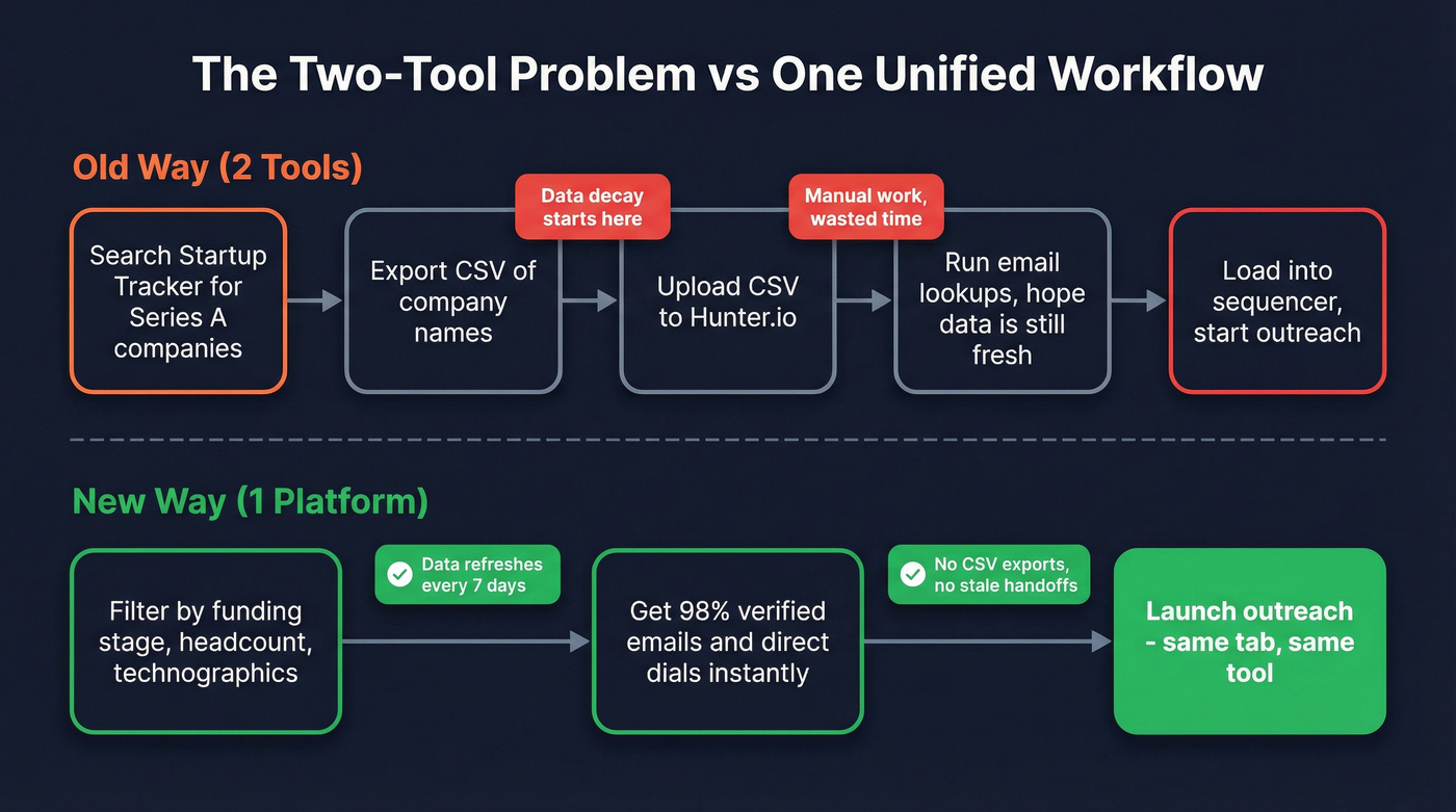 Two-tool workflow vs single platform workflow comparison