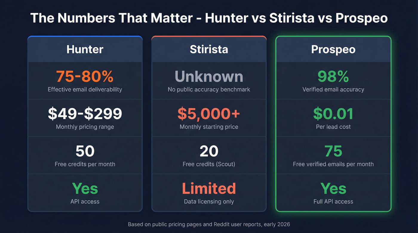 Key metrics comparison across Hunter, Stirista, and Prospeo