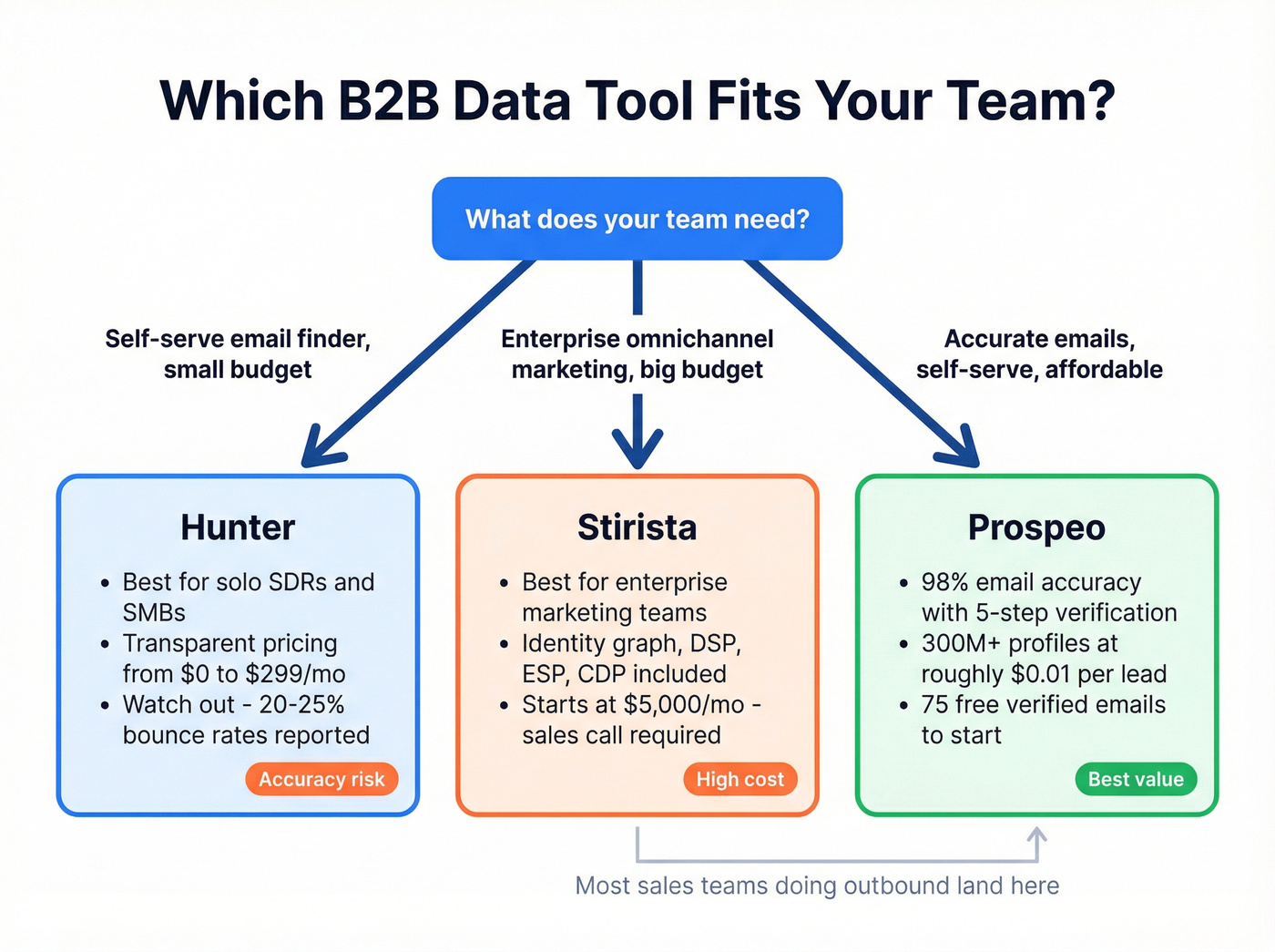 Decision flowchart for choosing Hunter, Stirista, or Prospeo
