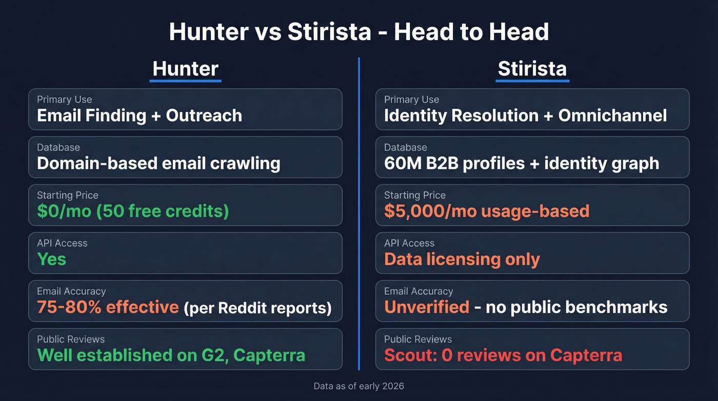 Hunter vs Stirista head-to-head feature comparison diagram