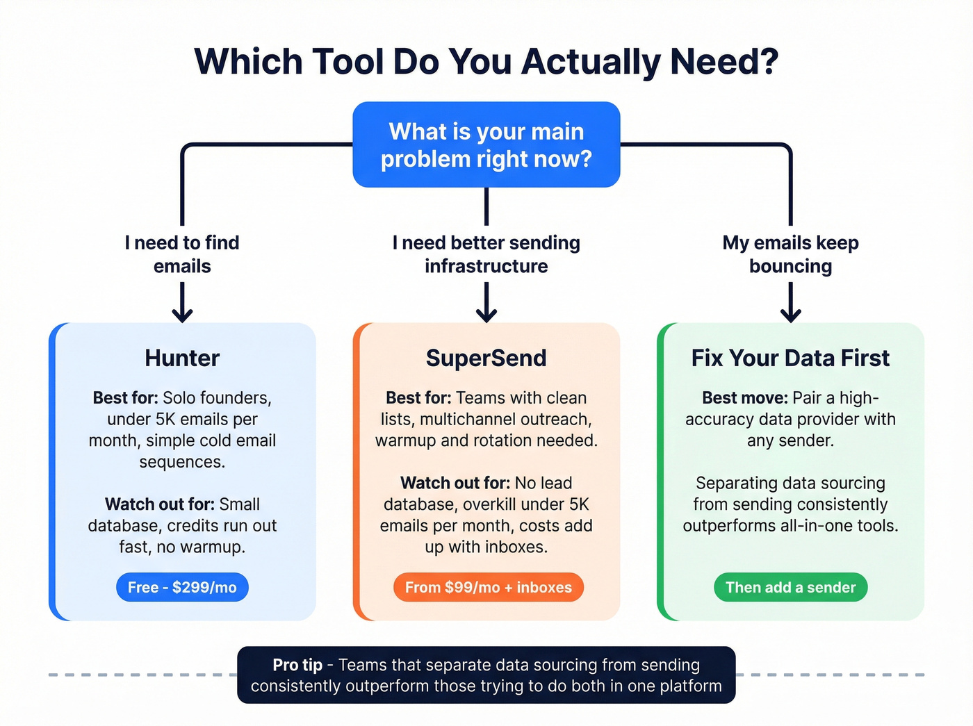 Decision tree for choosing Hunter, SuperSend, or both