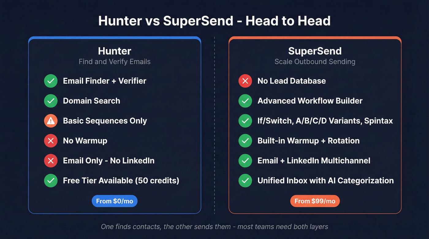 Hunter vs SuperSend feature comparison side by side