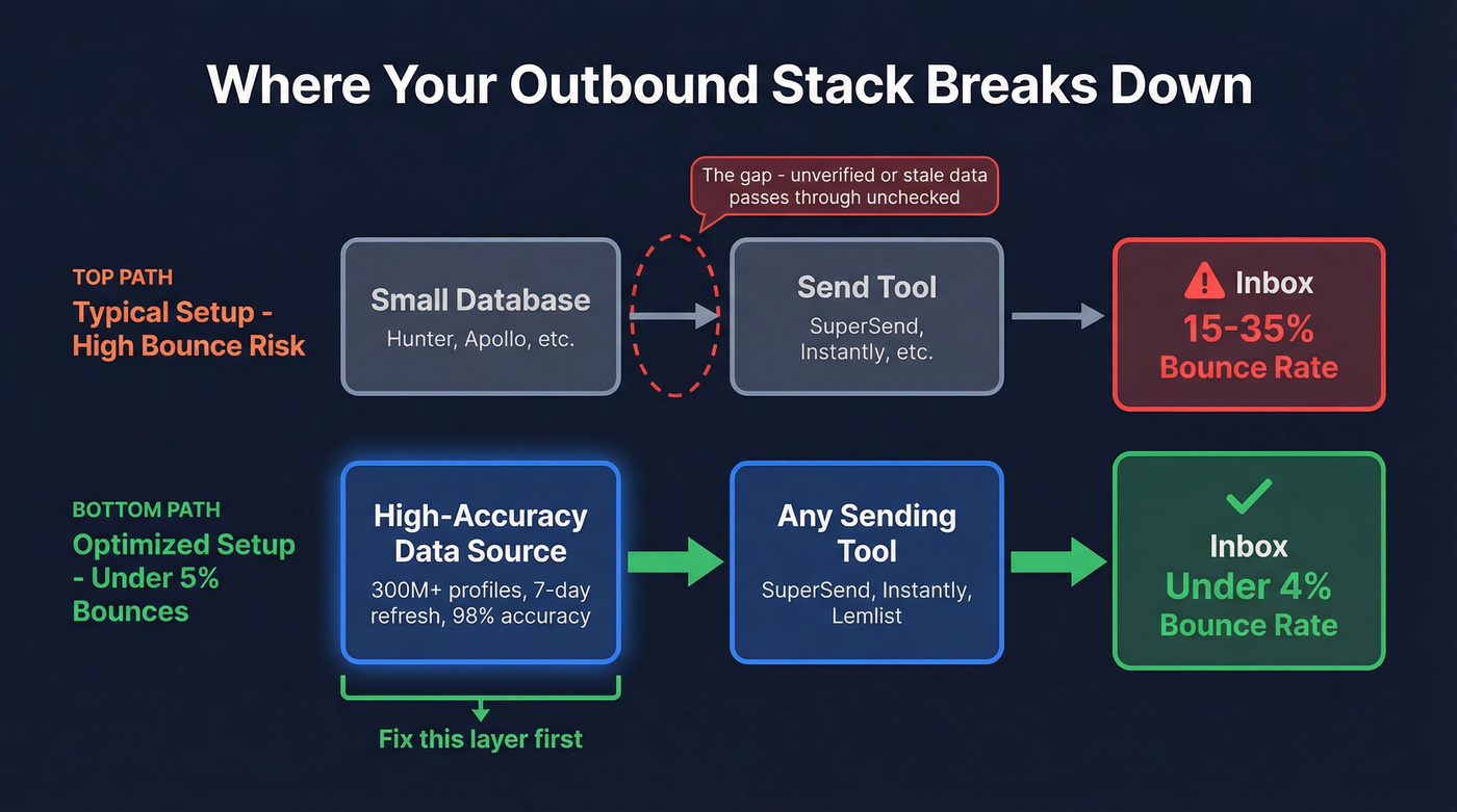 Outbound stack flow showing data source gap