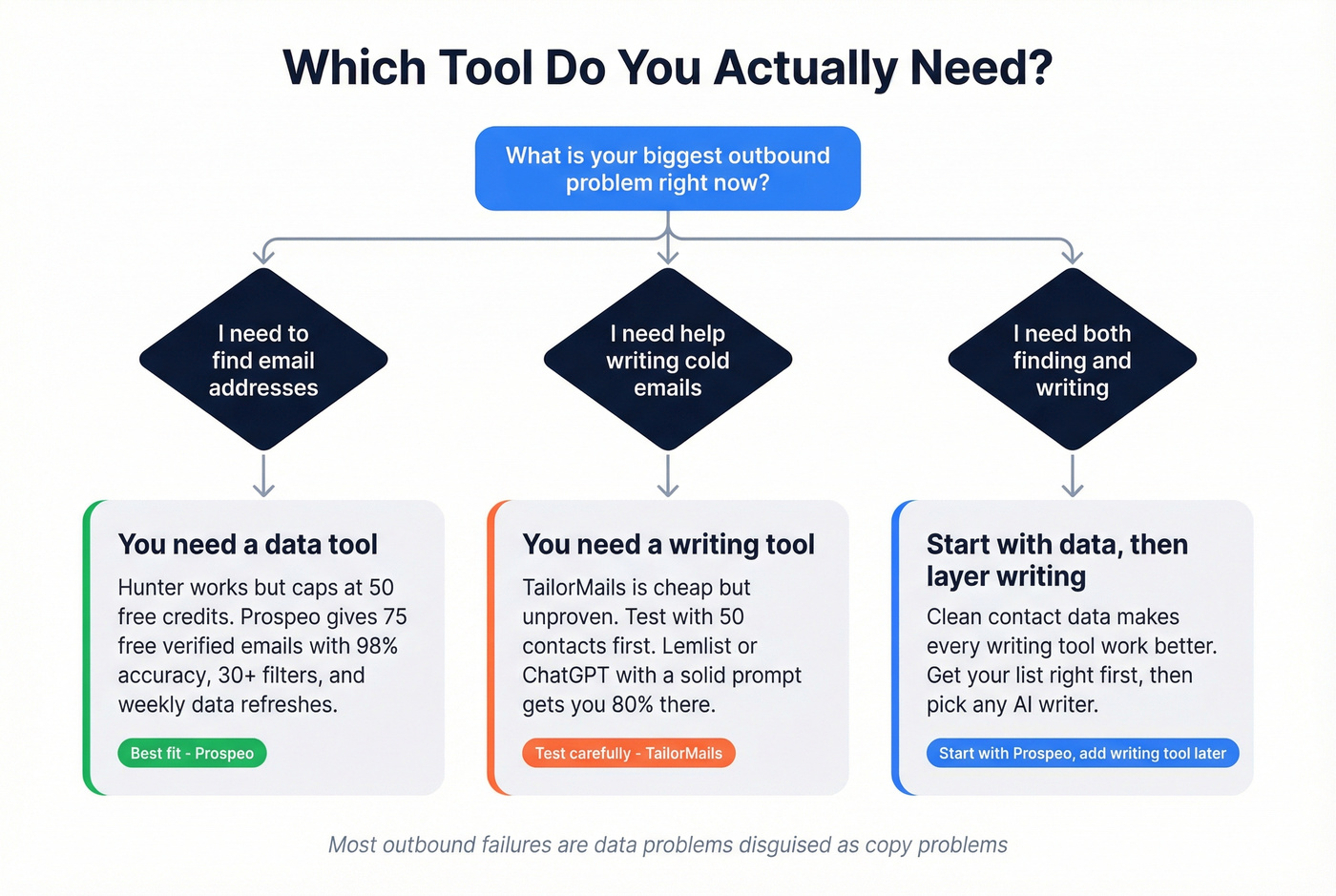 Decision tree for choosing Hunter, TailorMails, or Prospeo