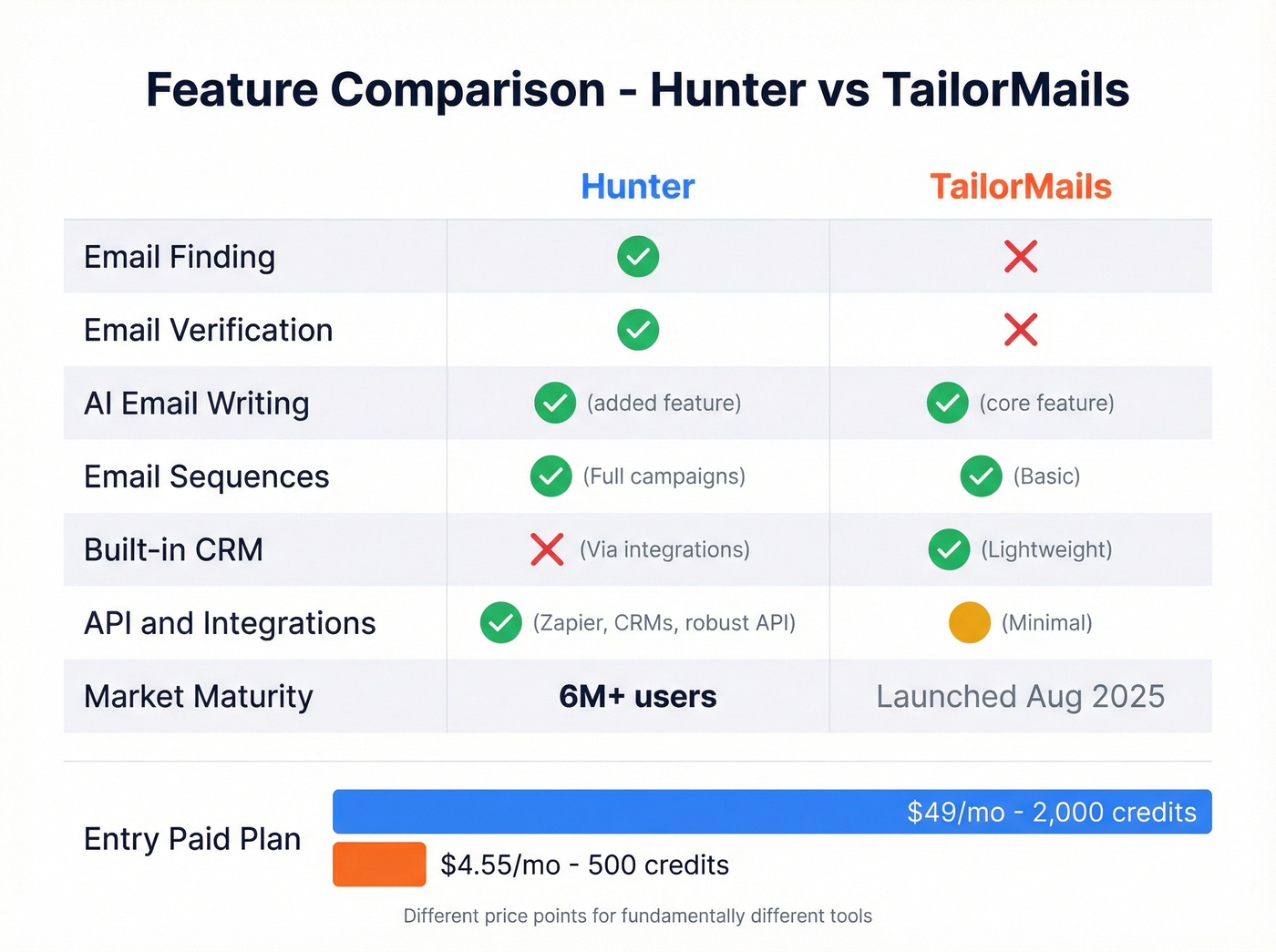 Hunter vs TailorMails feature matrix visual comparison