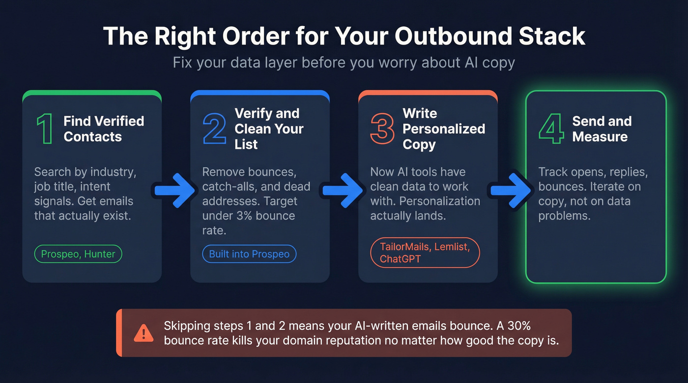 Outbound email stack priority flow chart
