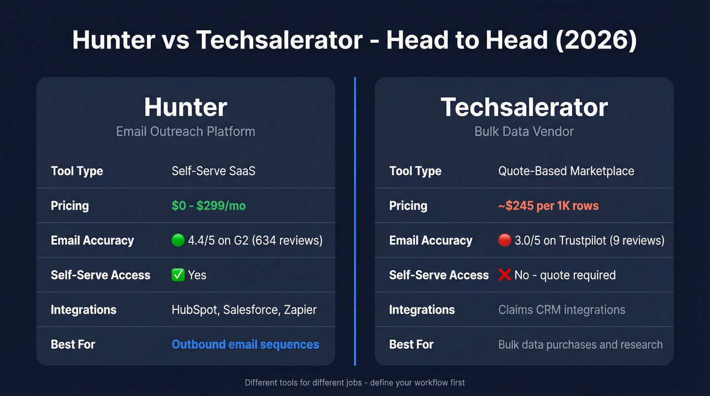 Hunter vs Techsalerator head-to-head feature comparison diagram
