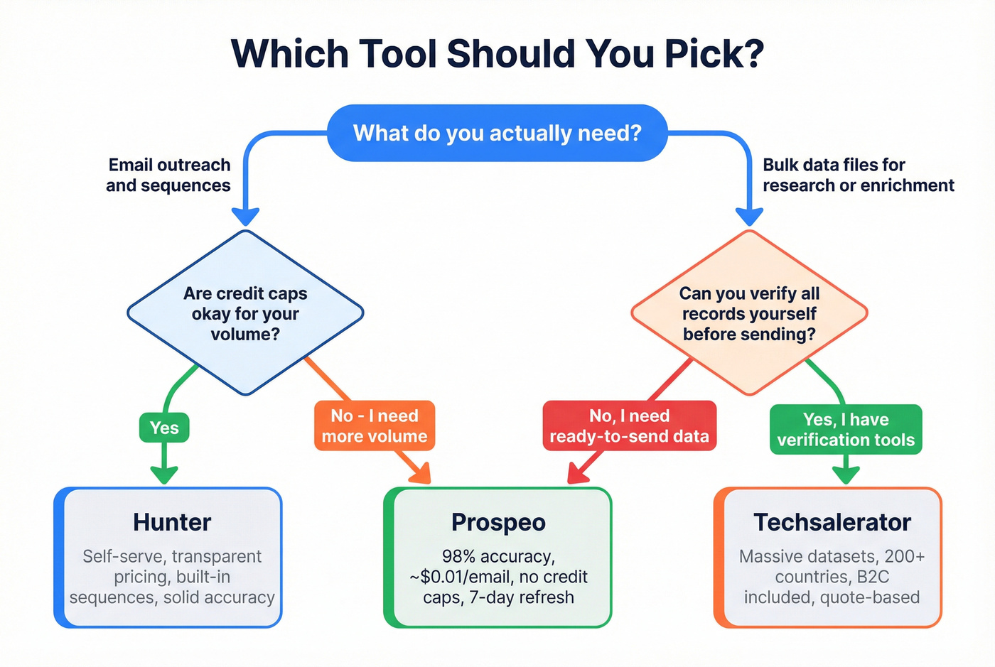 Decision flowchart for choosing Hunter, Techsalerator, or Prospeo