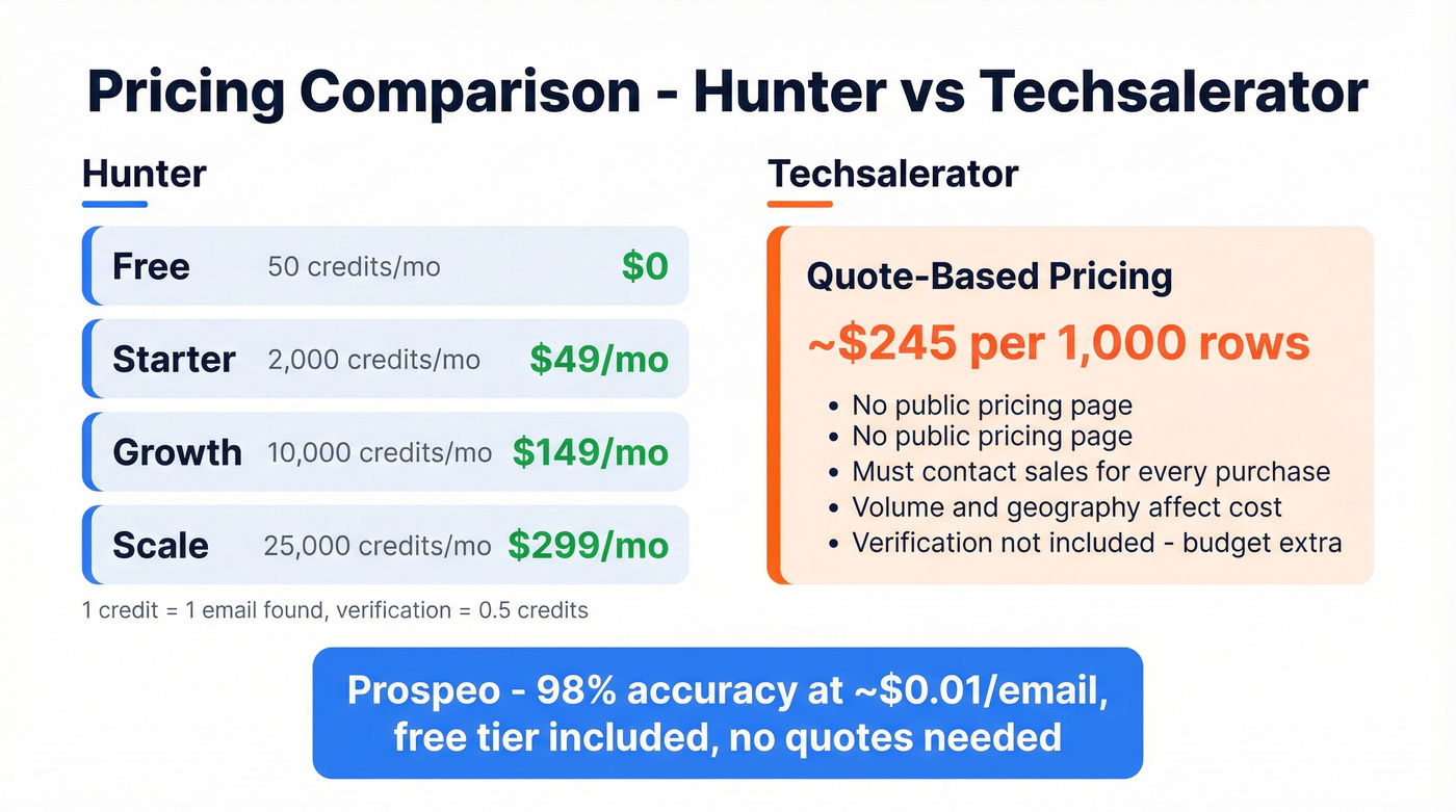 Hunter vs Techsalerator pricing tiers visual breakdown
