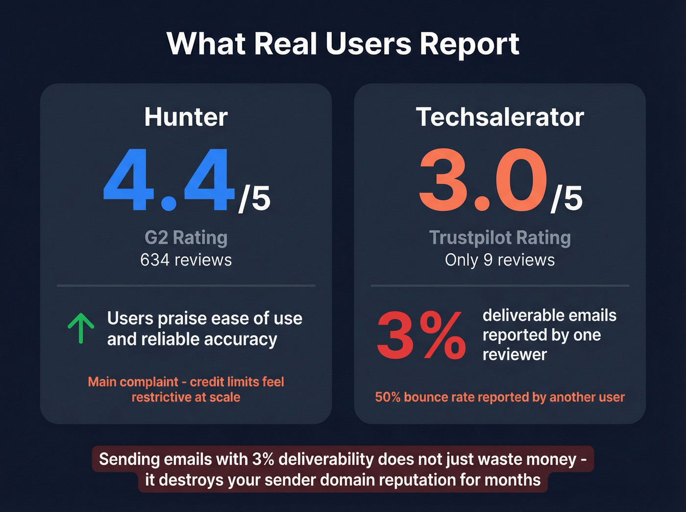 User review scores and deliverability stats comparison