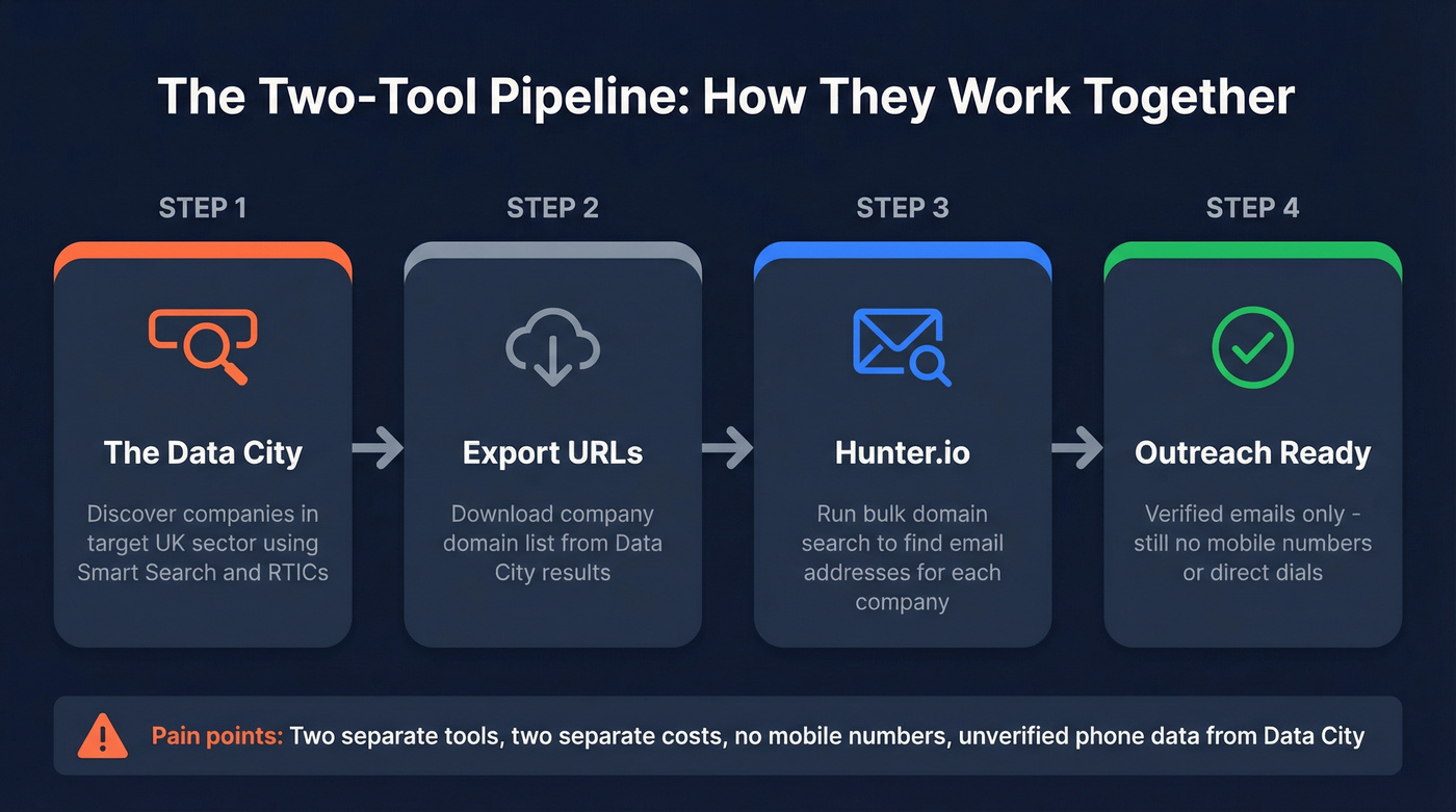 Two-tool workflow showing Data City to Hunter pipeline