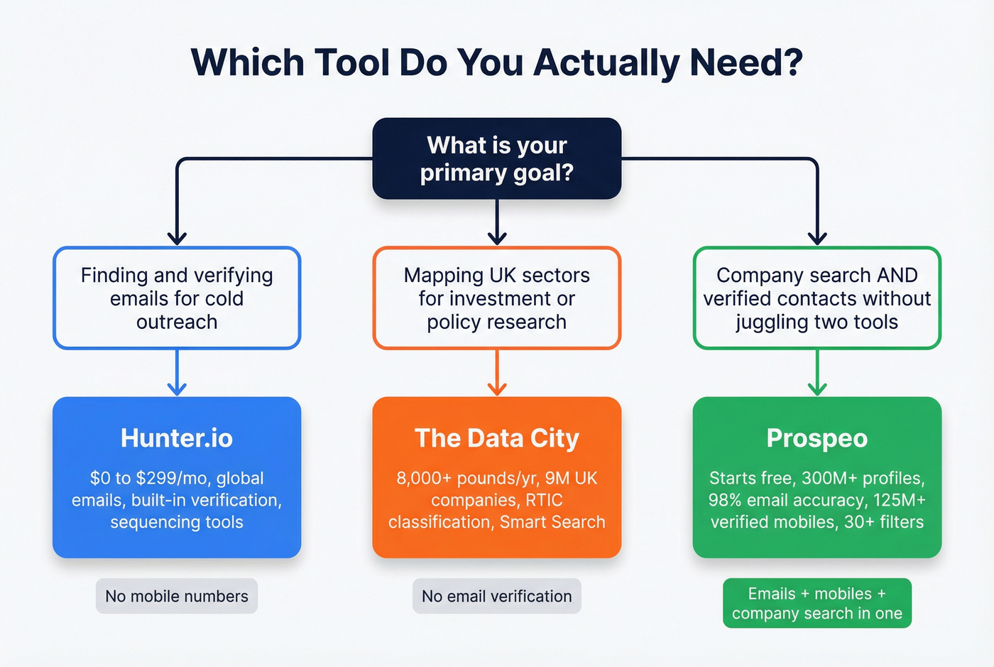 Decision tree for choosing Hunter, Data City, or Prospeo