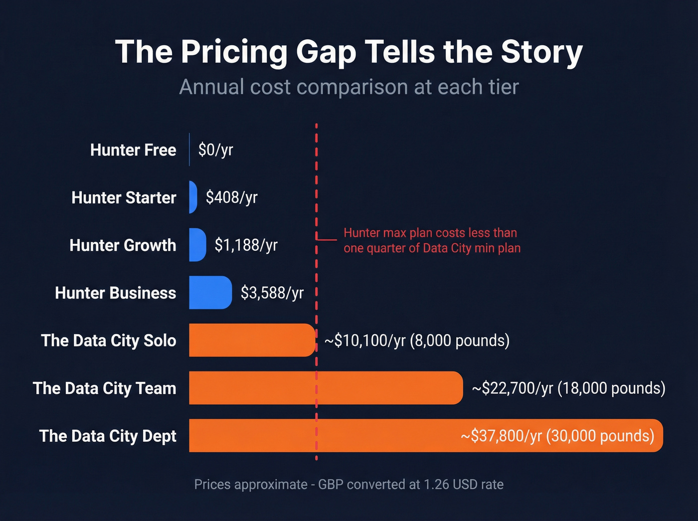 Pricing gap visualization Hunter vs The Data City