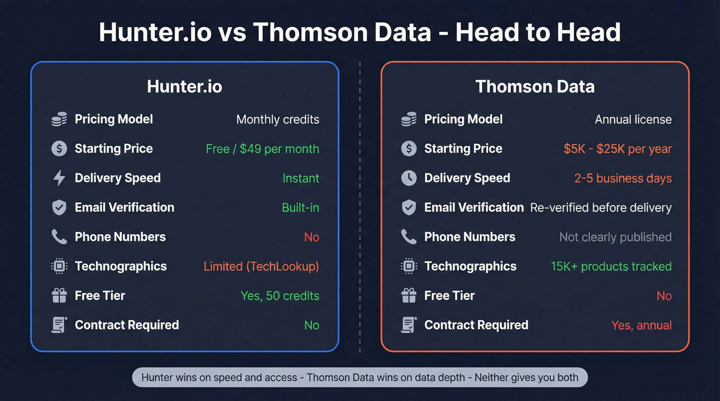 Hunter vs Thomson Data feature comparison diagram