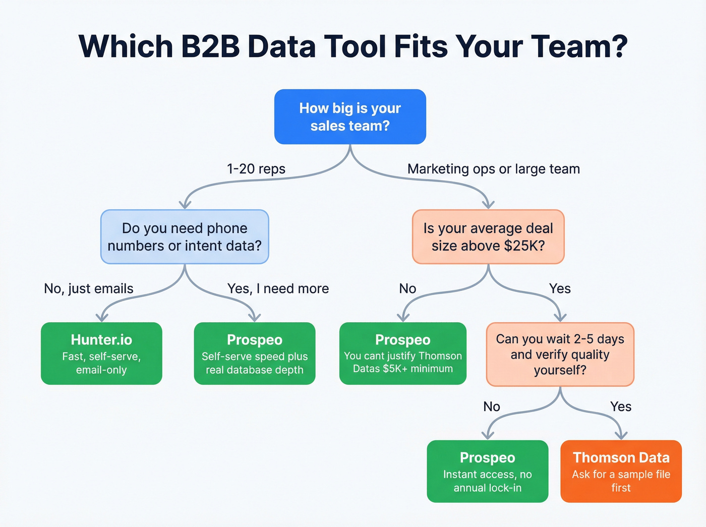 Decision flowchart for choosing between Hunter and Thomson Data